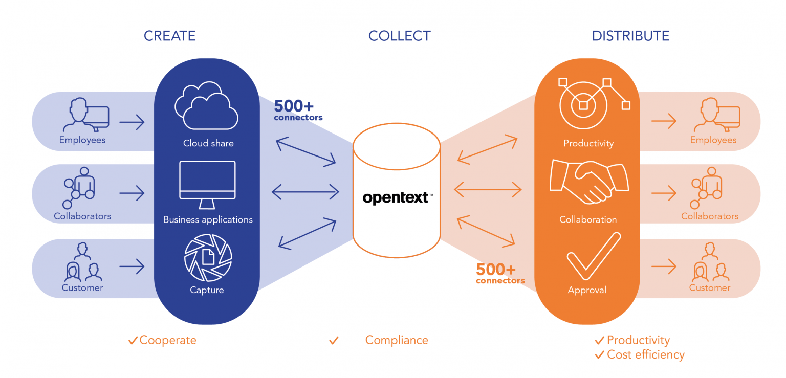 Core share. OPENTEXT ECM. OPENTEXT Интерфейс. SAP OPENTEXT. Трансмиталл в OPENTEXT.